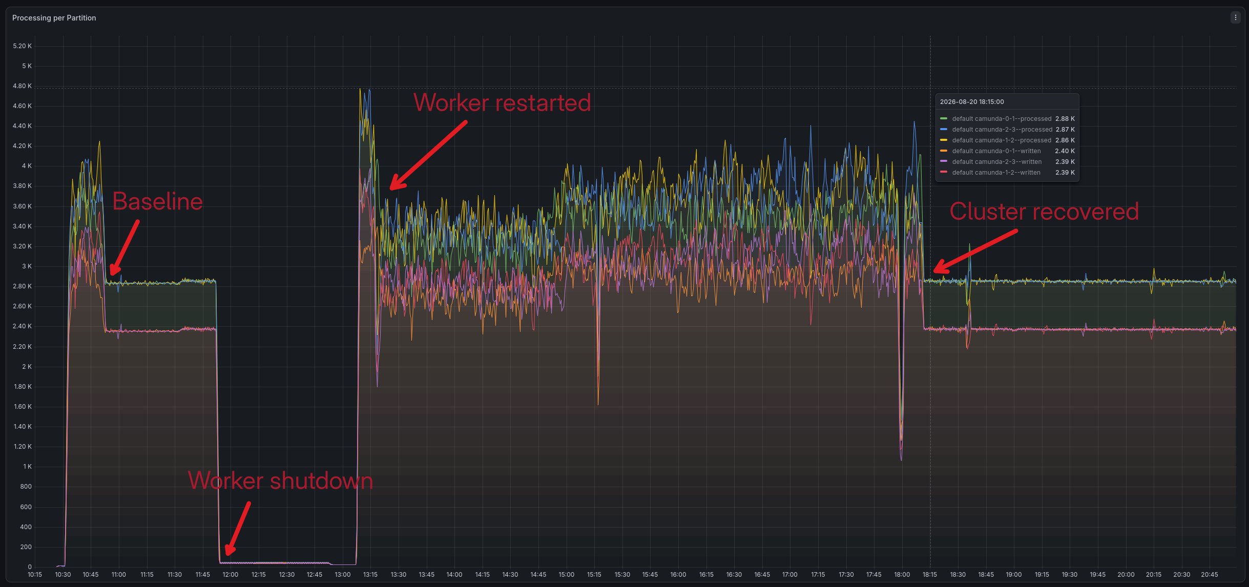 Processing per partition