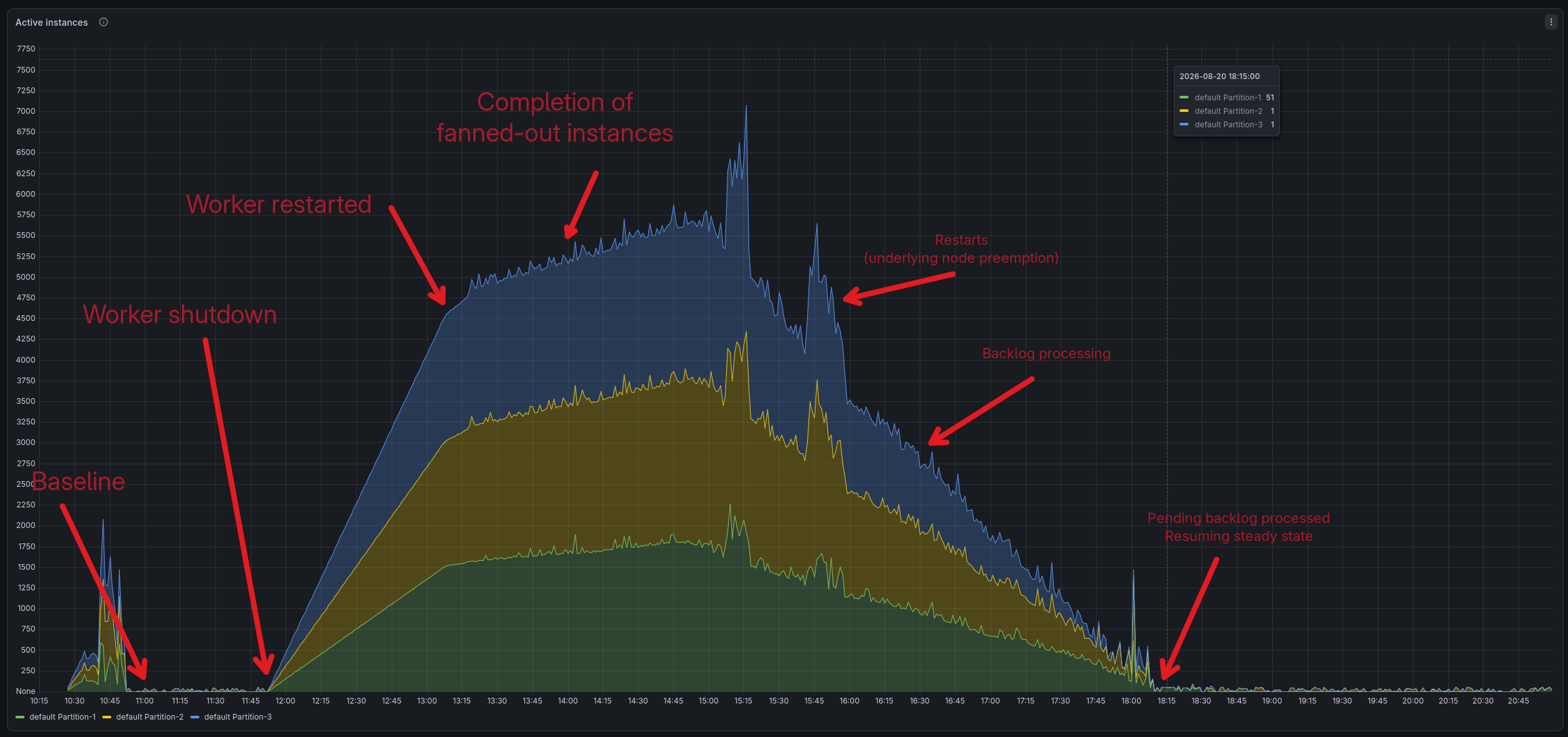Active instances per partition