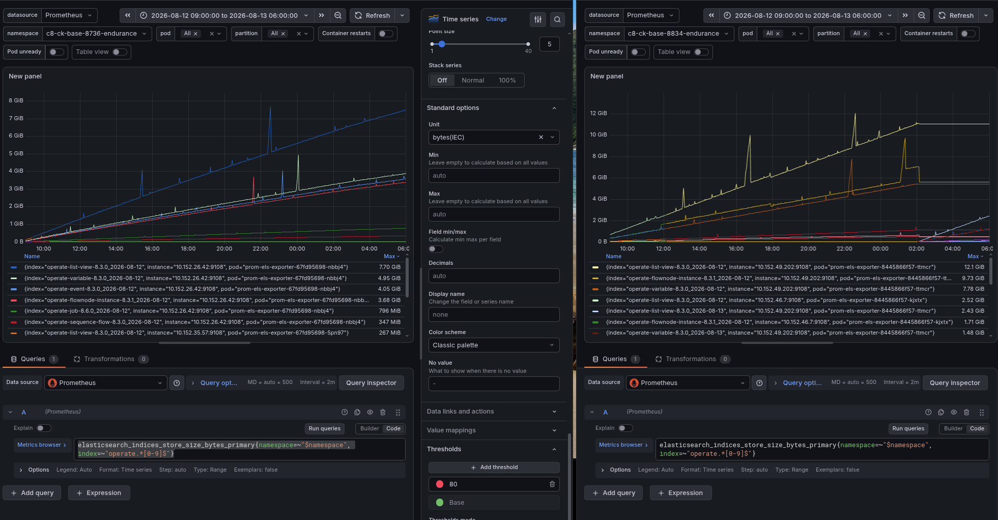 Grafana dashboard showing historic indices growing faster on 8.8 than on 8.7