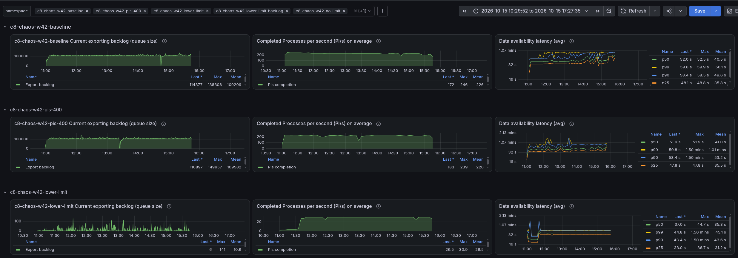 Overview of the processing throughput and backlog for all clusters