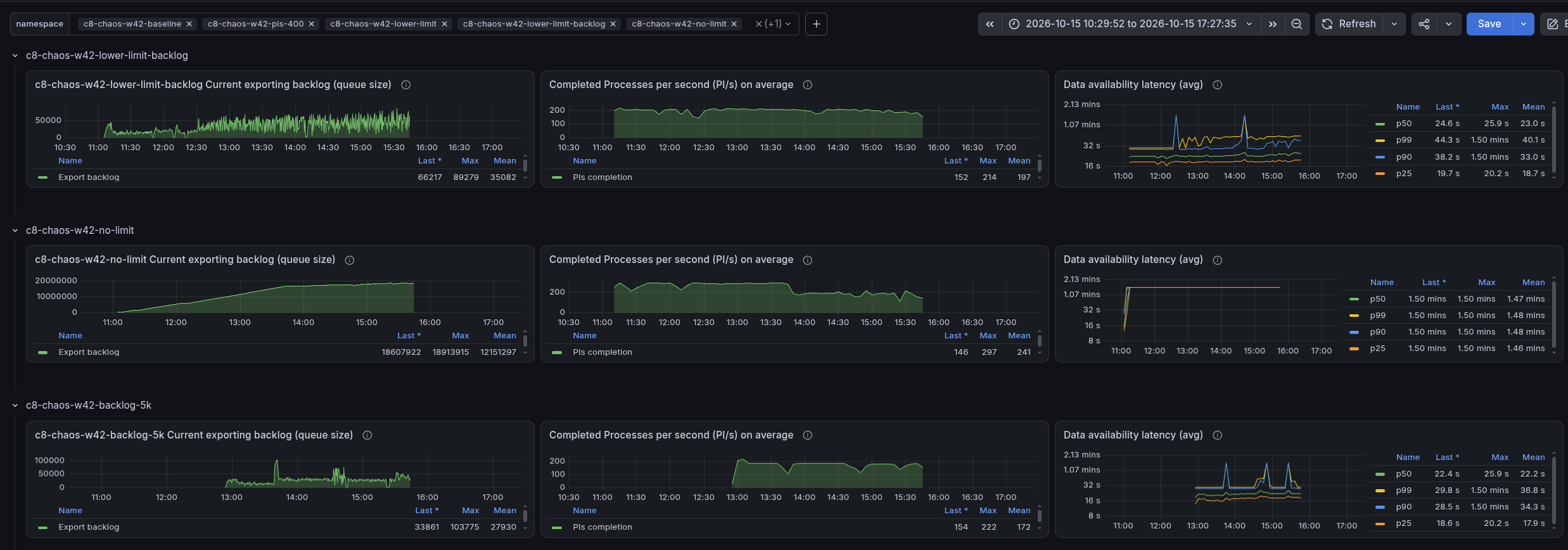 Overview of the data availability and exporting for all clusters