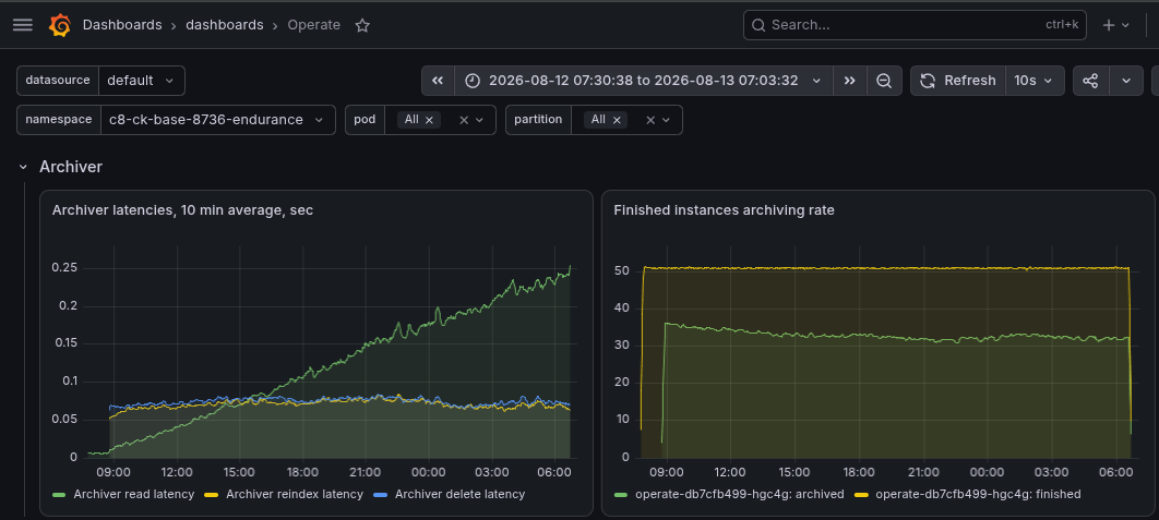 Grafana dashboard showing archiver metrics with 8.7 unable to keep up with the rate of completed process instances