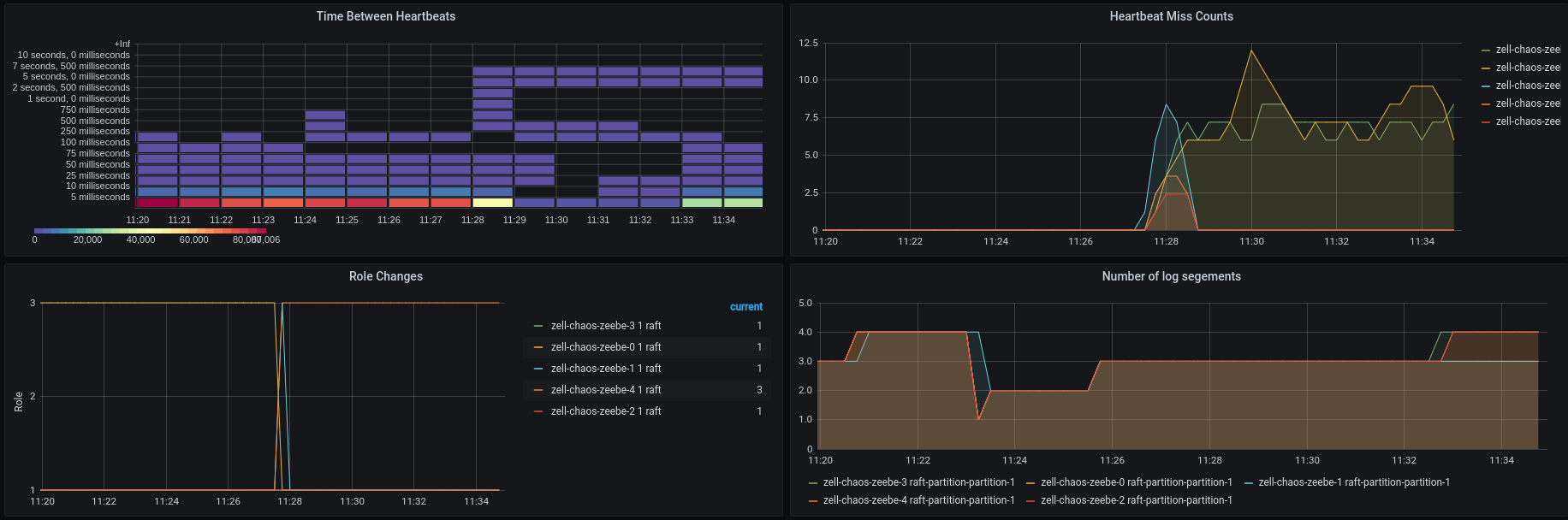 atomix-network-partition