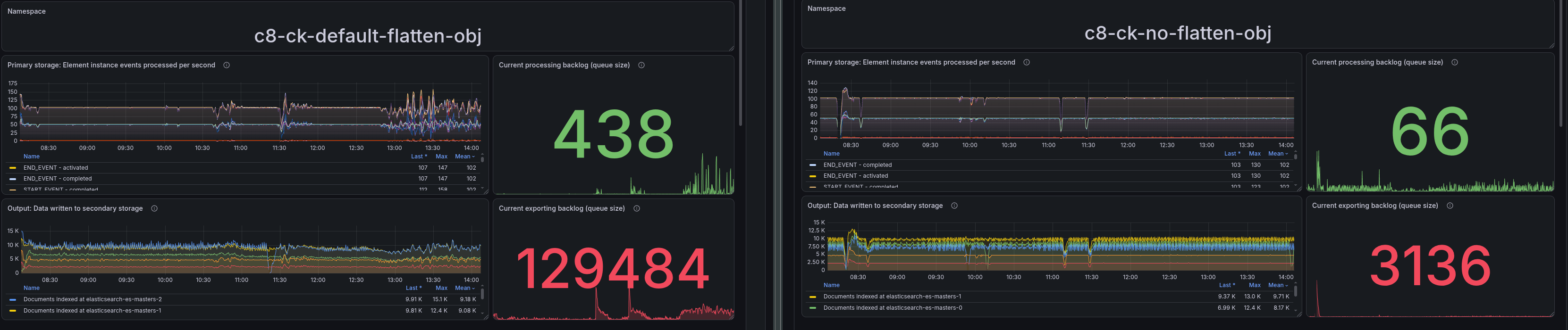 backlog-prim-sec-storage