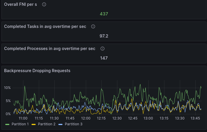 backpressure-higher-load-lower-delay