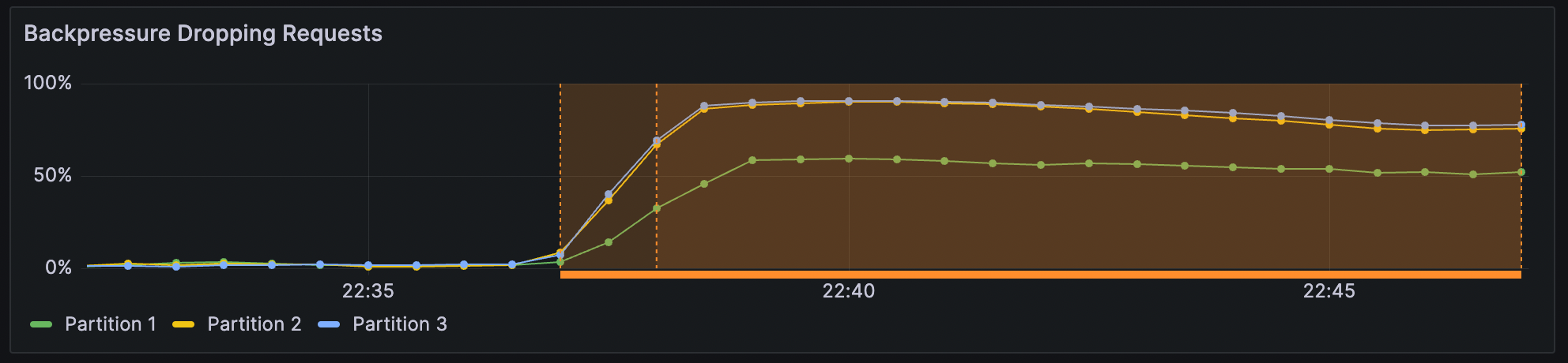 backpressure-post-throttling