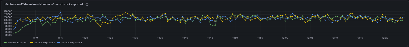 Backlog and exporting of the base cluster