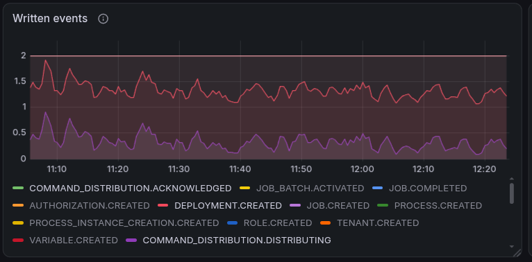 Command distribution of deployments on the base cluster