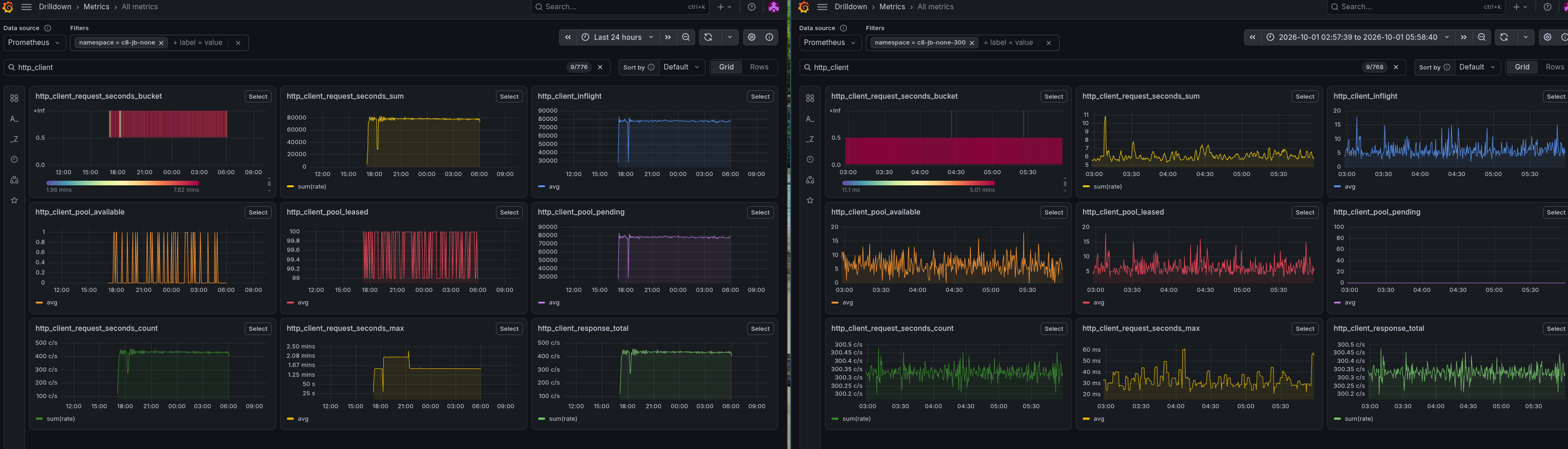 HTTP client metrics for 500 PI/s (left) and 300 PI/s (right)