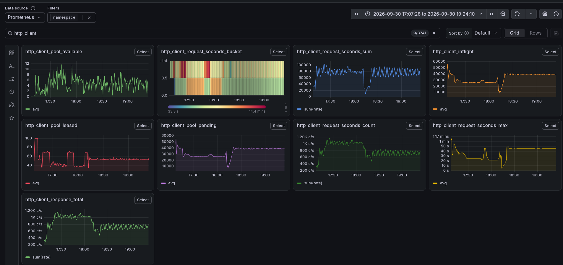 HTTP client metrics of the starter during the 500 PI/s run