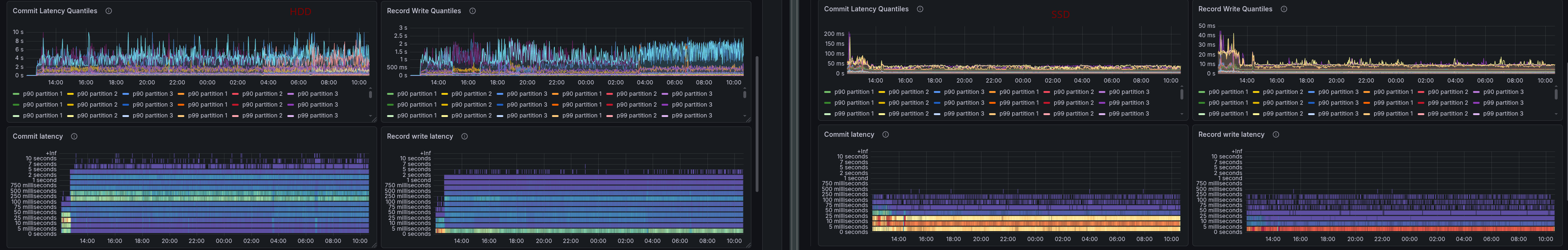 commit-latencies