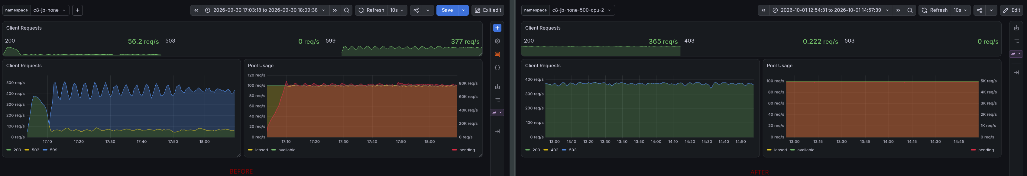 Client requests and pool usage before and after the fix: before, 56 req/s succeed and 377 req/s fail without a response (status 599); after, a steady 365 req/s without failed instance creations