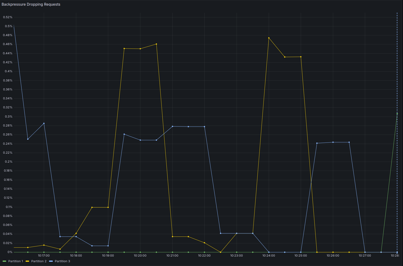 Backpressure @ 240 PI/s