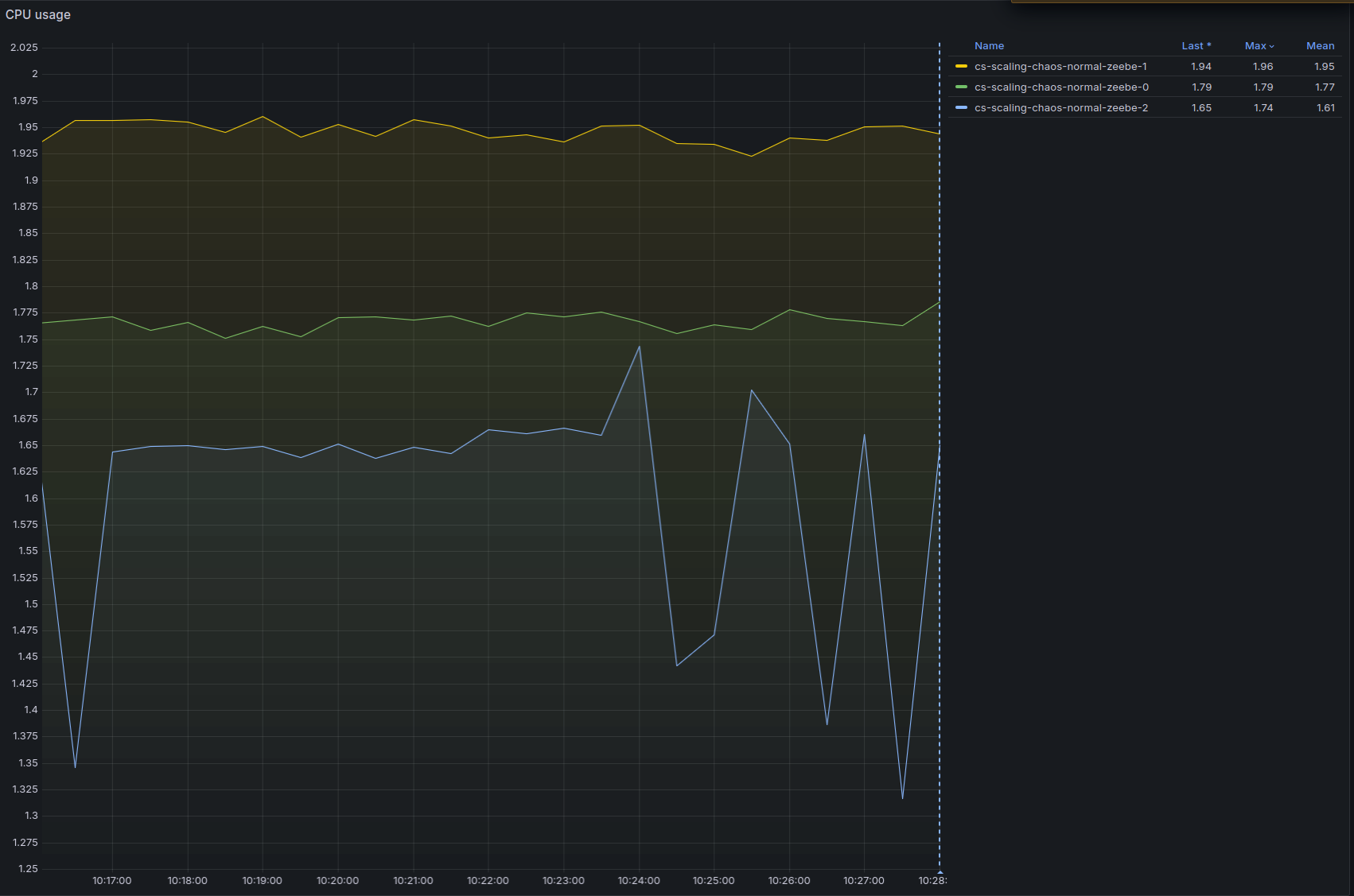 CPU usage @ 240 PI/s