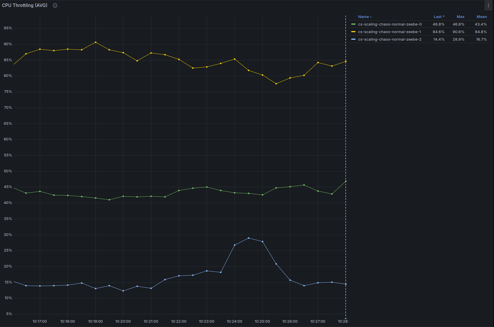 CPU throttling@ 240 PI/s