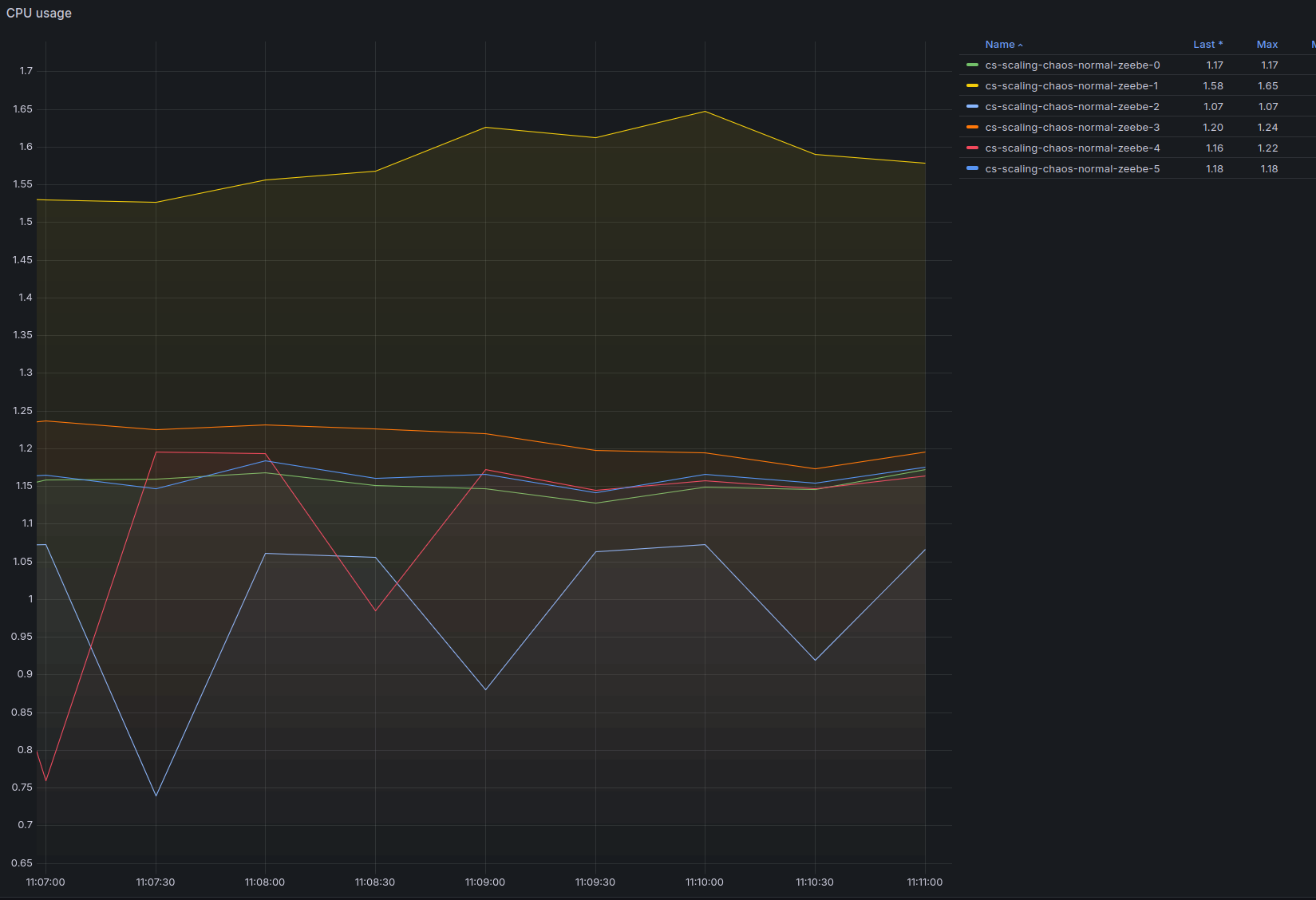 CPU usage @ 420 PI/s