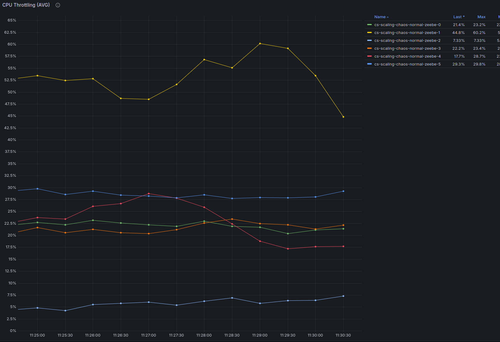 CPU throttling @ 420 PI/s