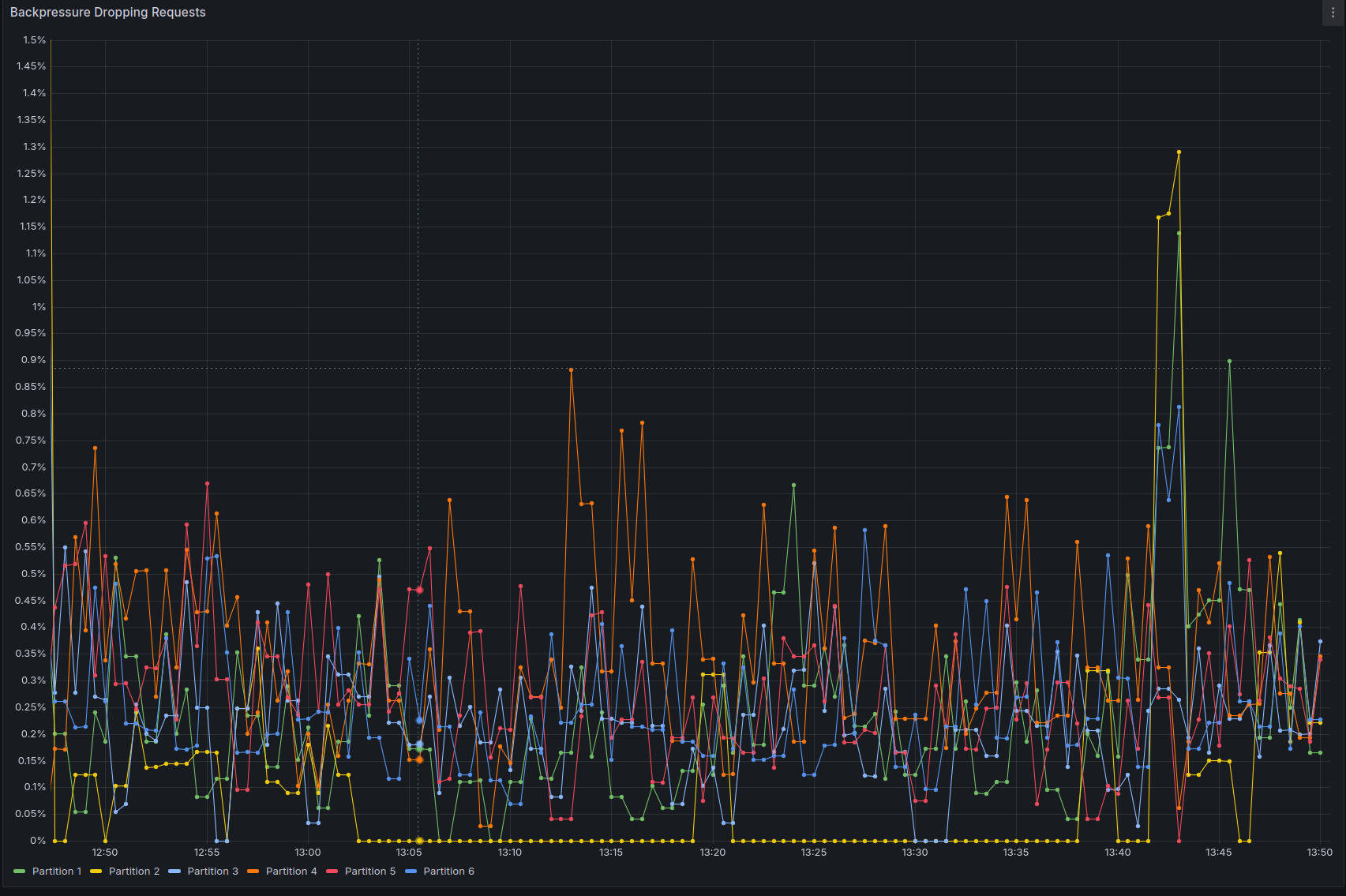 Backpressure @ 480 PI/s
