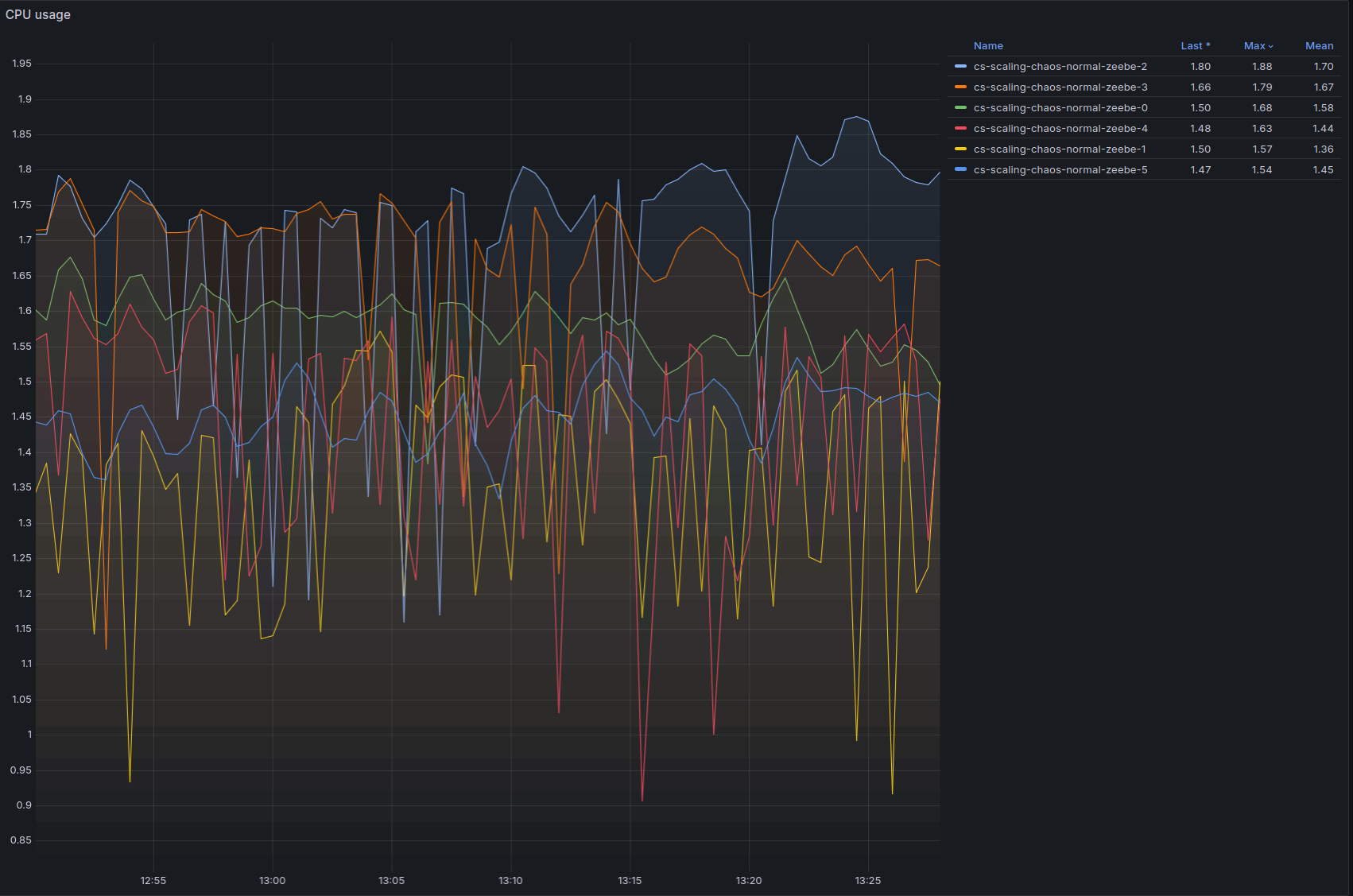 CPU usage @ 480 PI/s