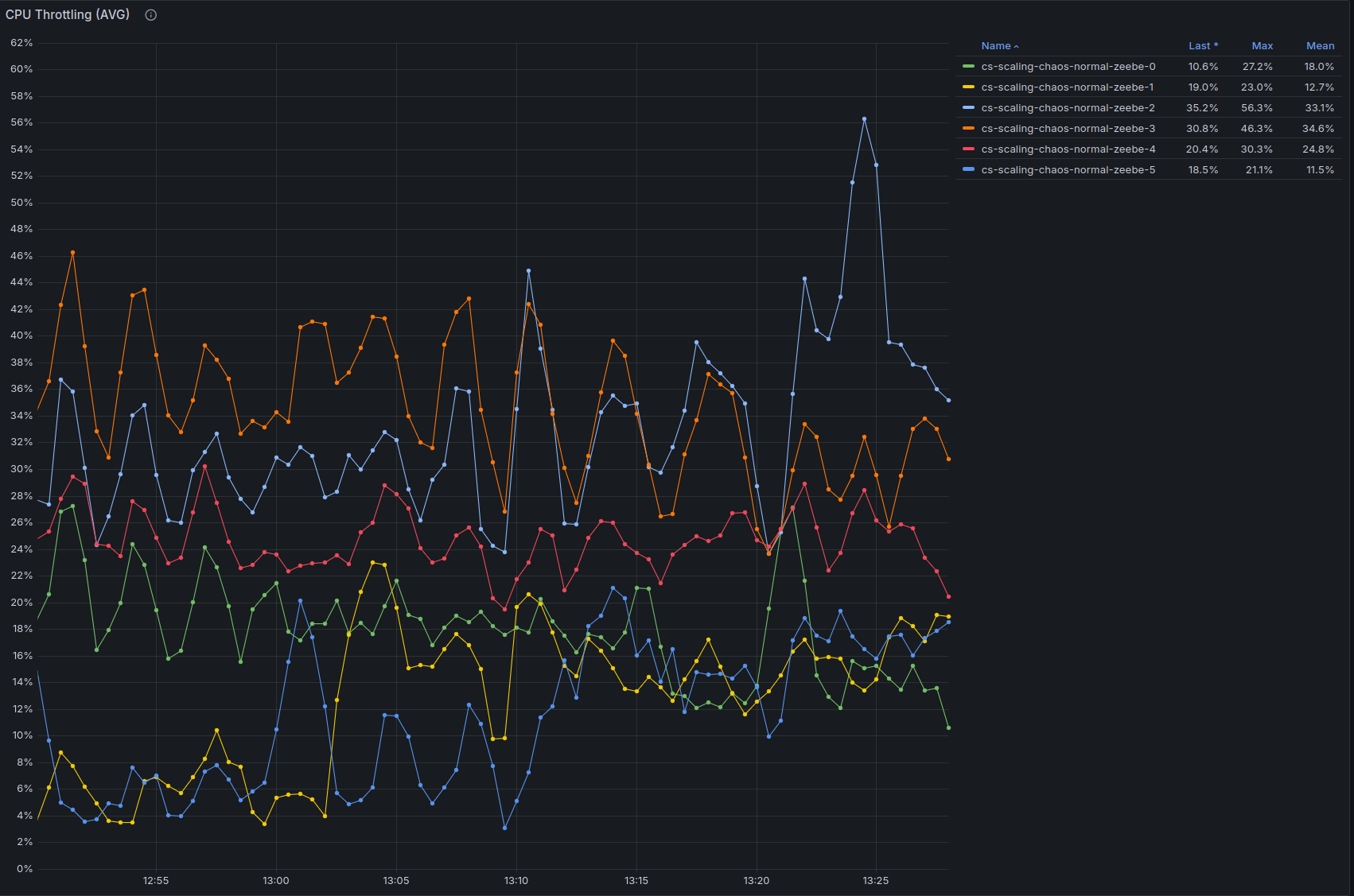 CPU throttling