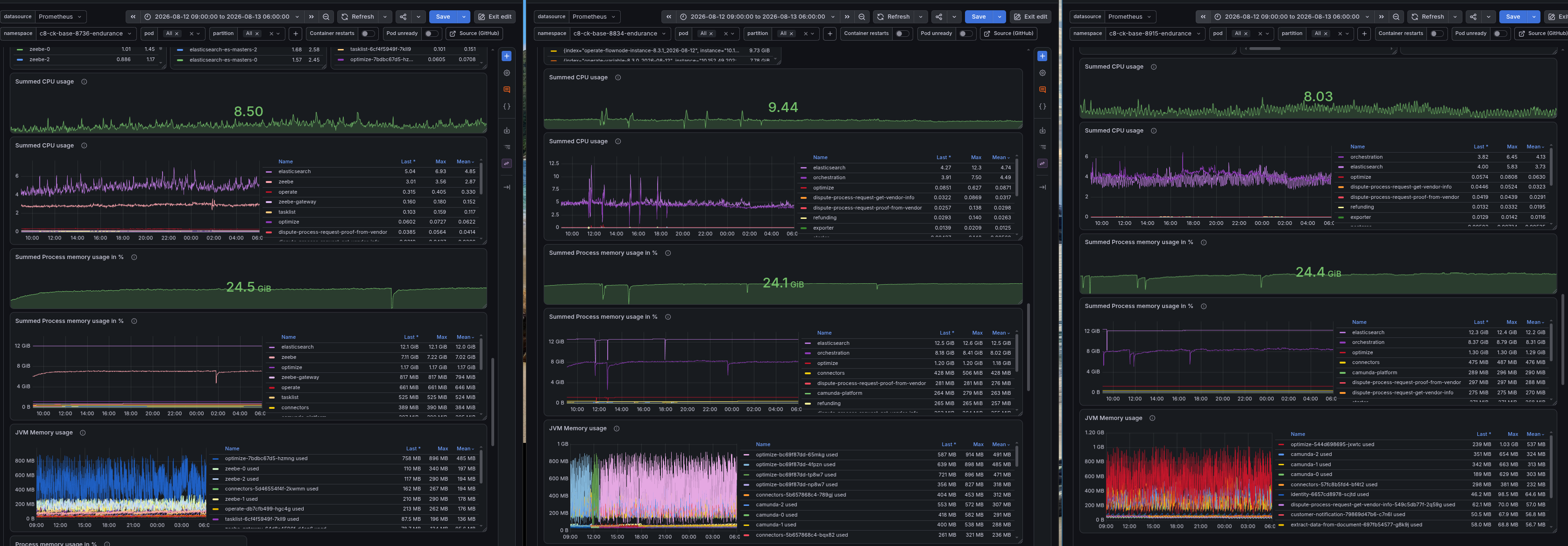 Grafana dashboard comparing CPU and memory usage across Camunda 8.7, 8.8, and 8.9 during the endurance test