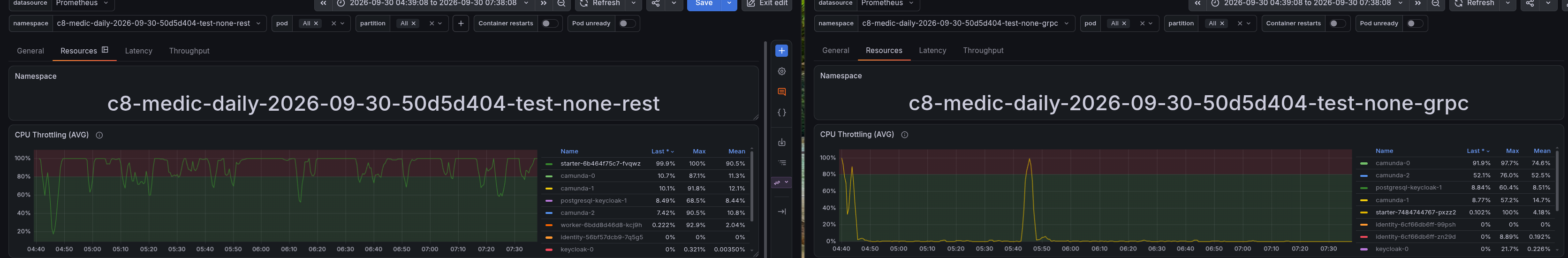 CPU throttling of the starter during the daily None-REST load test