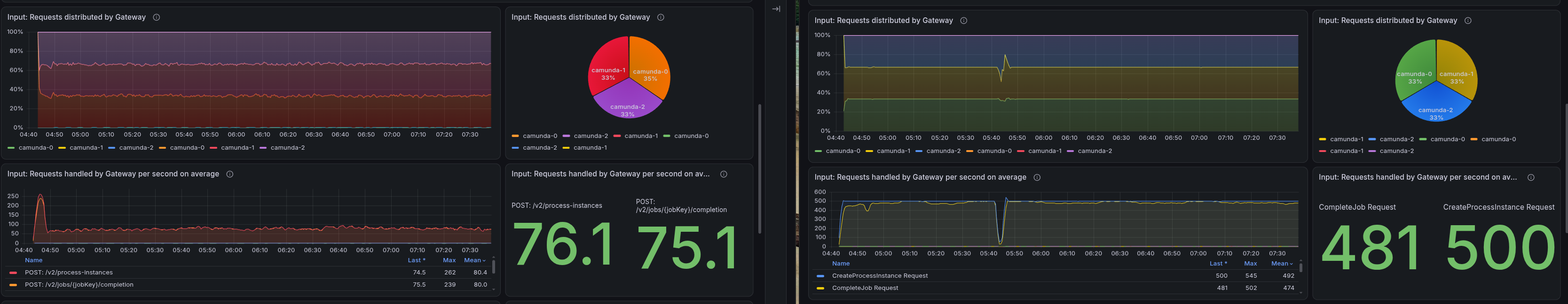 Server metrics of the daily None-REST and None-gRPC load tests