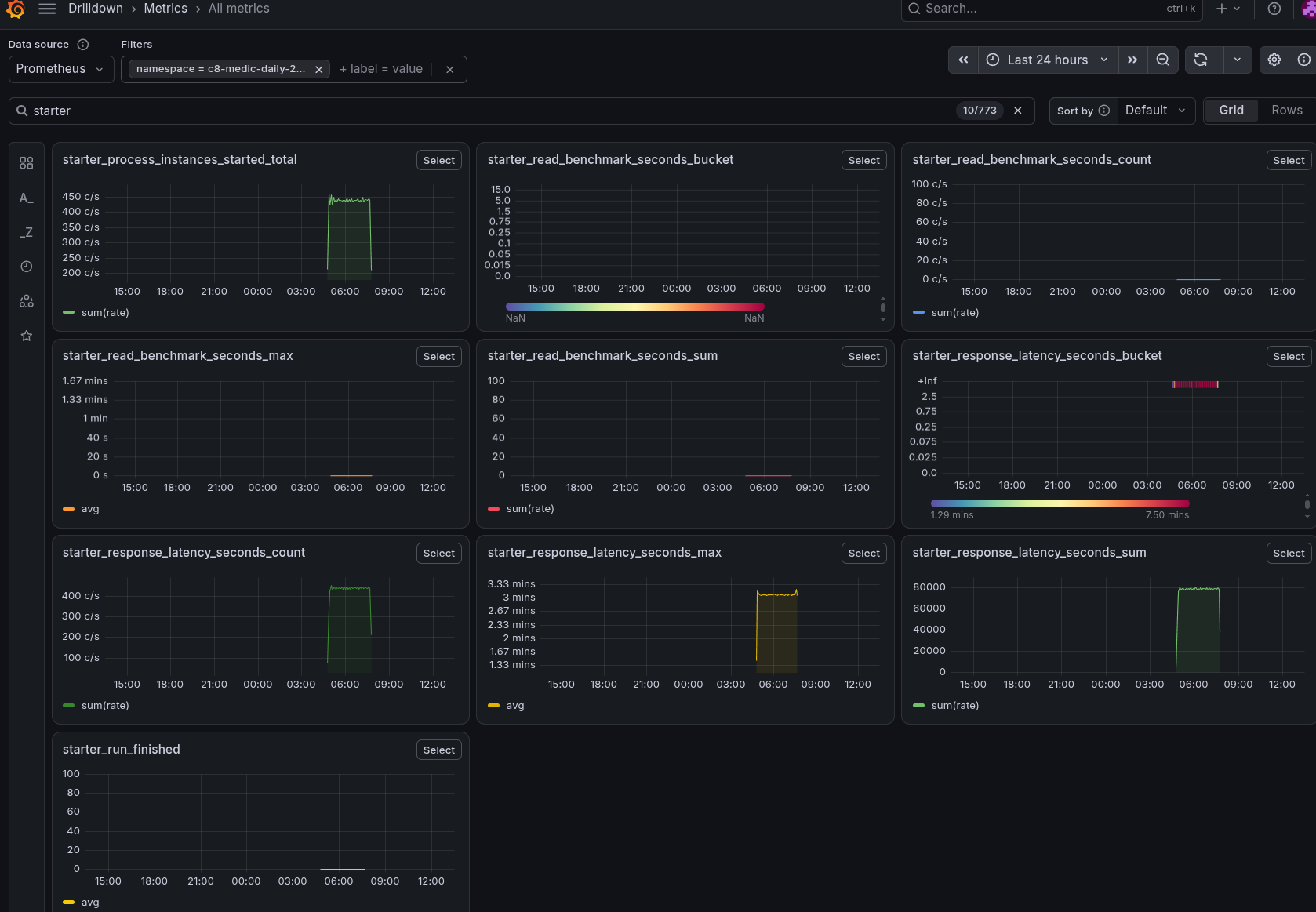 Starter metrics of the daily None-REST load test, counting the expected request rate