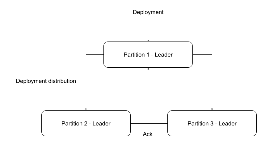 deploymentDistribution