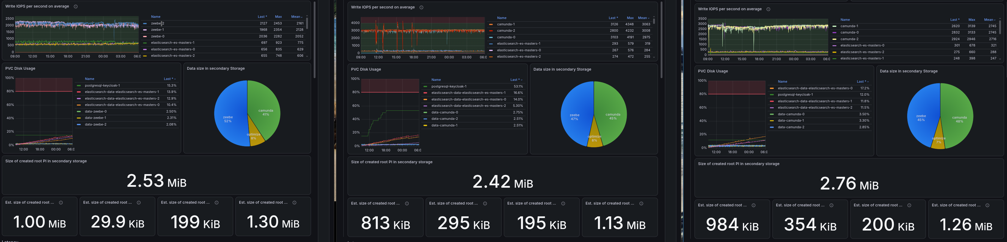 Grafana dashboard showing Elasticsearch write IOPS almost doubled on 8.7 versus 8.8 and 8.9, alongside Zeebe-side disk IOPS which are lower on 8.7 (~2k) than on 8.8 and 8.9 (~3k)
