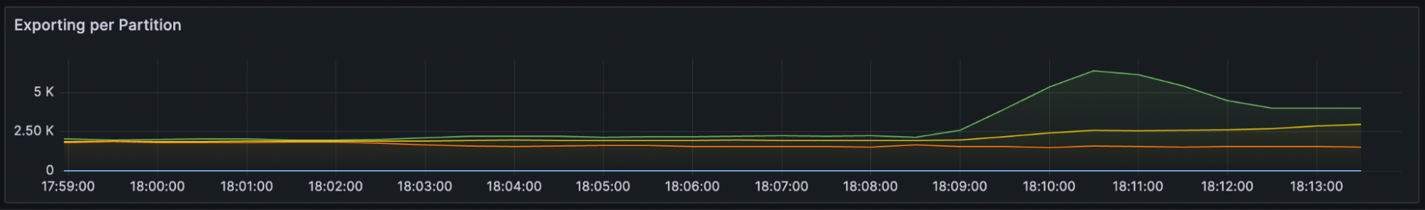 dual-loop-exporting-per-partition