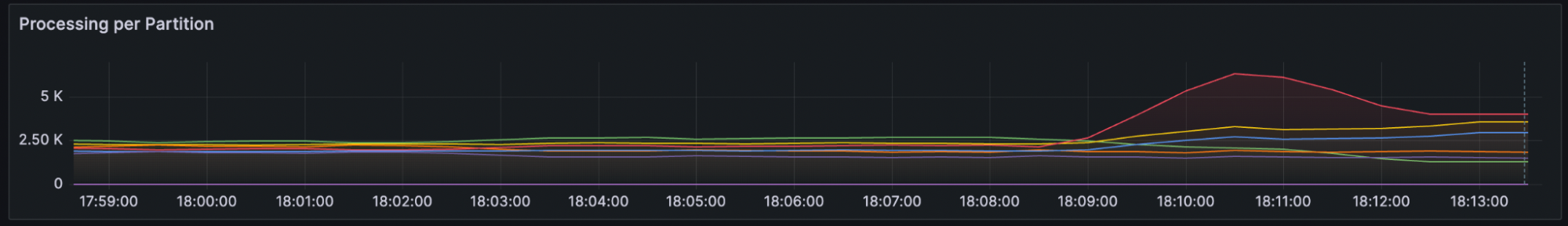 dual-loop-processing-per-partition