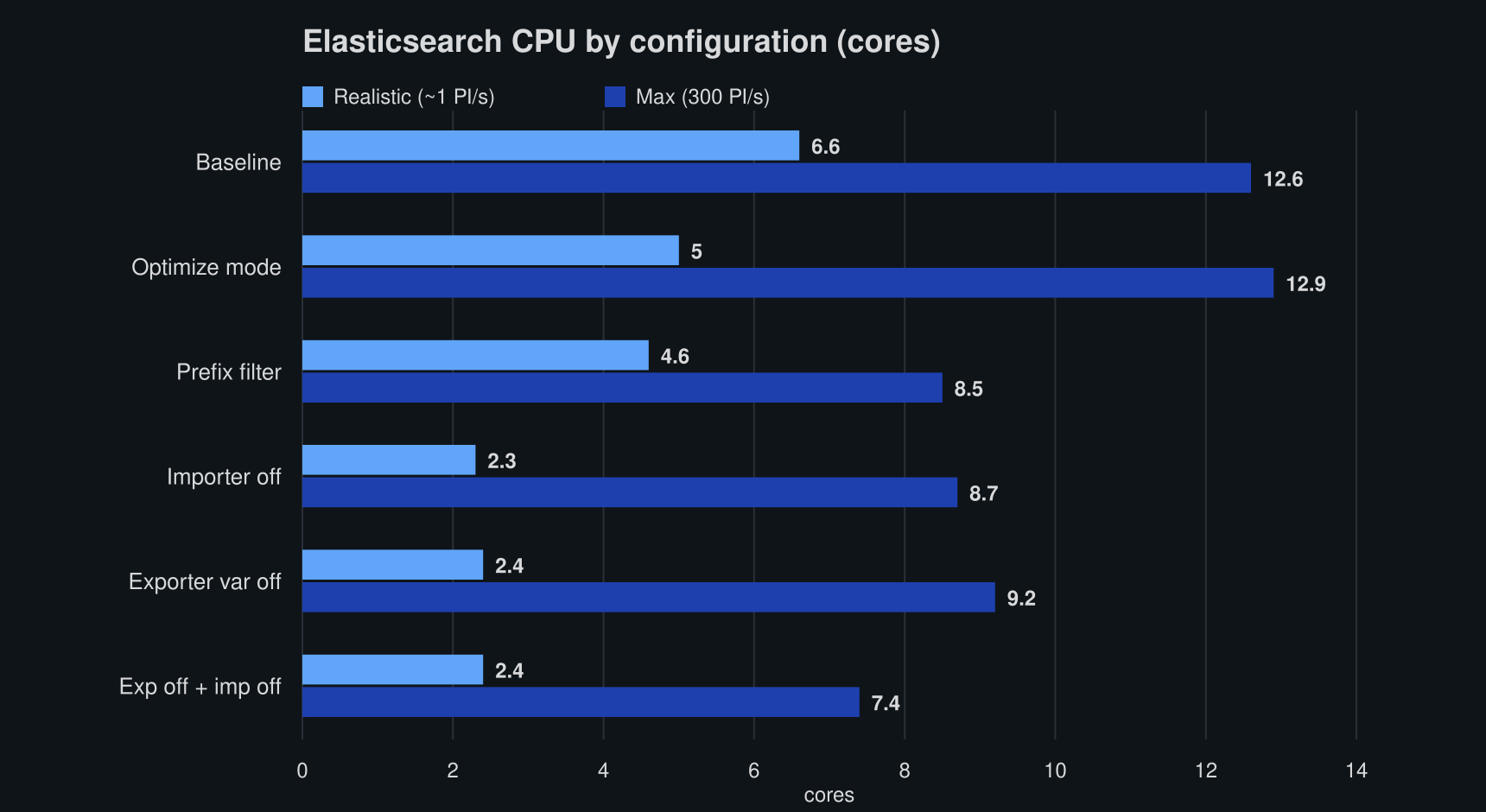 Elasticsearch CPU per configuration, realistic vs max