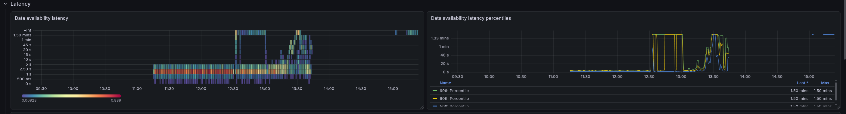 data-avail-metric