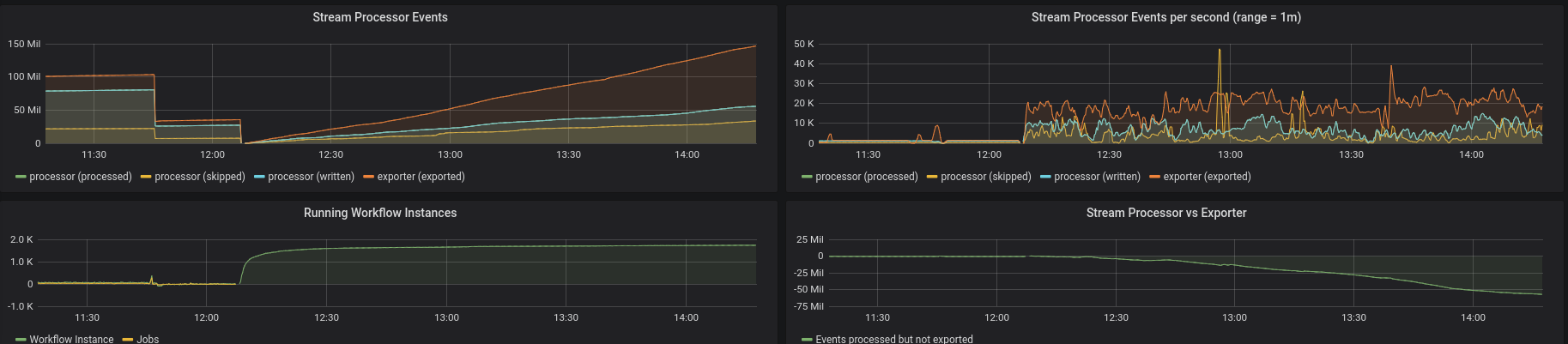 exportvsprocess