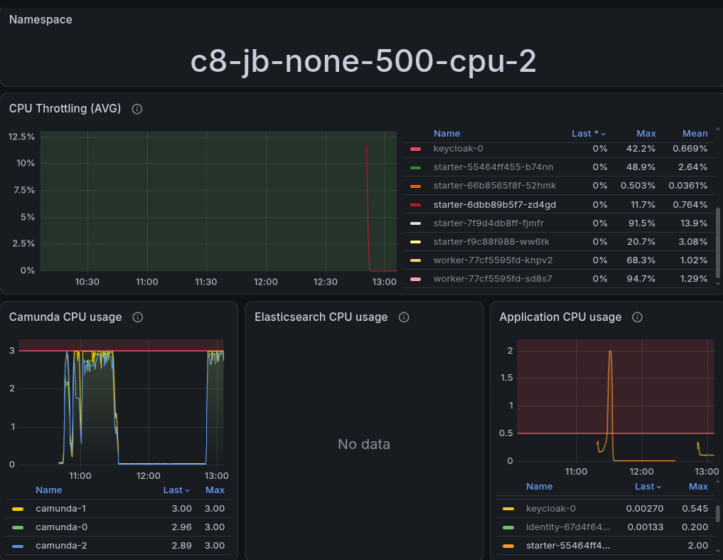 CPU usage after the fix: no starter throttling, Camunda at its CPU limit