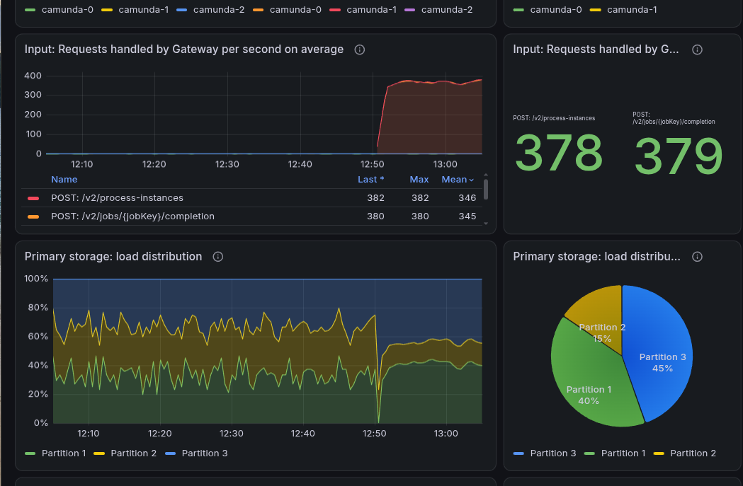 Gateway throughput after the fix: a steady 380 PI/s