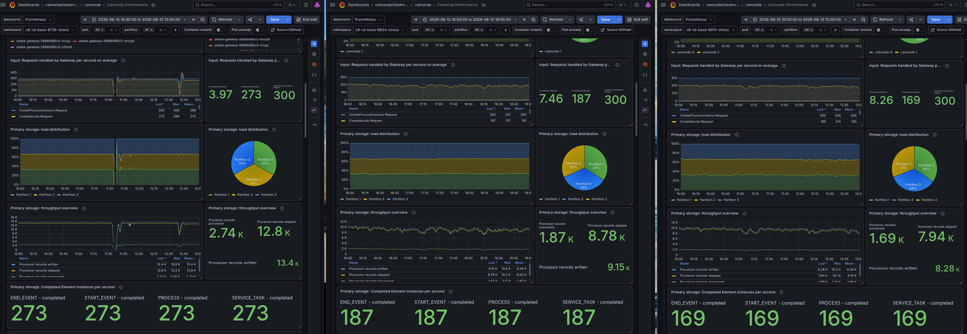 Grafana dashboard showing uneven gRPC gateway load but well-distributed partition throughput, with a processing throughput gap of about 50% between 8.7 and 8.8/8.9