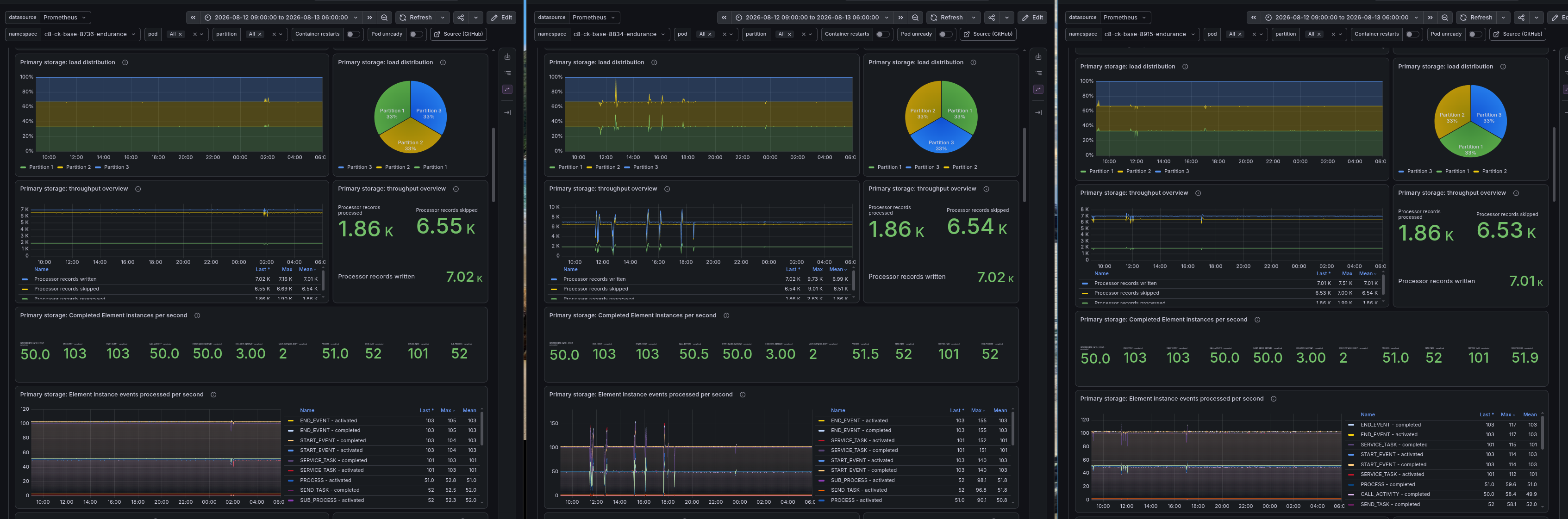 Grafana dashboard showing process engine throughput evenly distributed across partitions for all tested versions