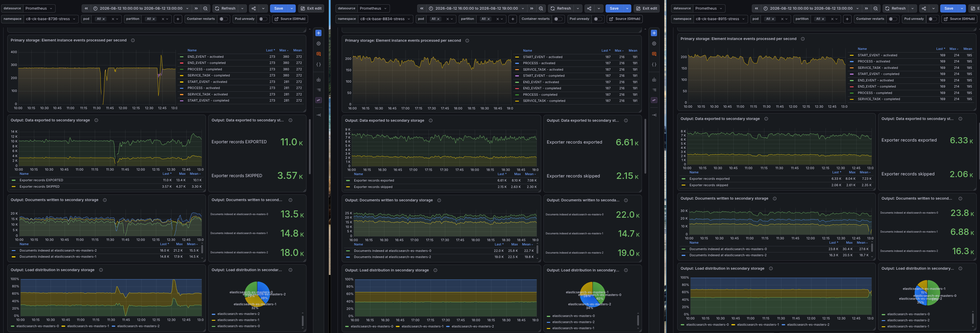 Grafana dashboard showing processing performance degrading over time on 8.8 and 8.9 while 8.7 keeps up with the load
