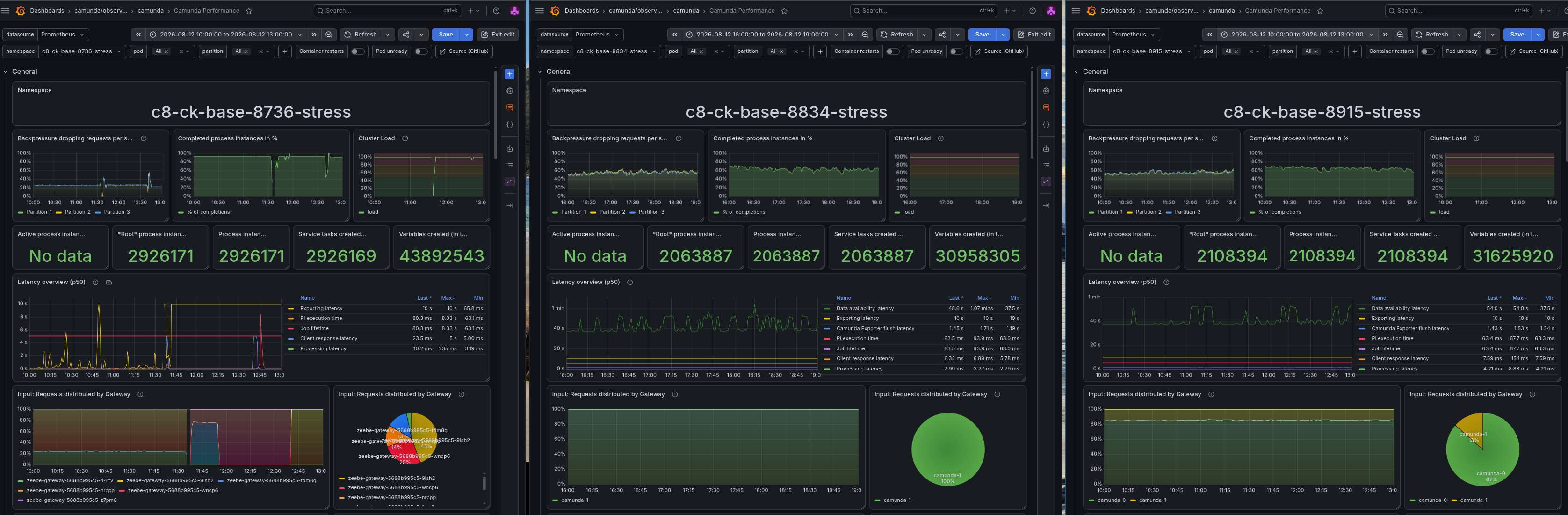 Grafana dashboard showing a completion rate around 90% and backpressure around 20% on 8.7, versus a completion rate of ~60% and backpressure of ~60% on 8.8 and 8.9 under stress