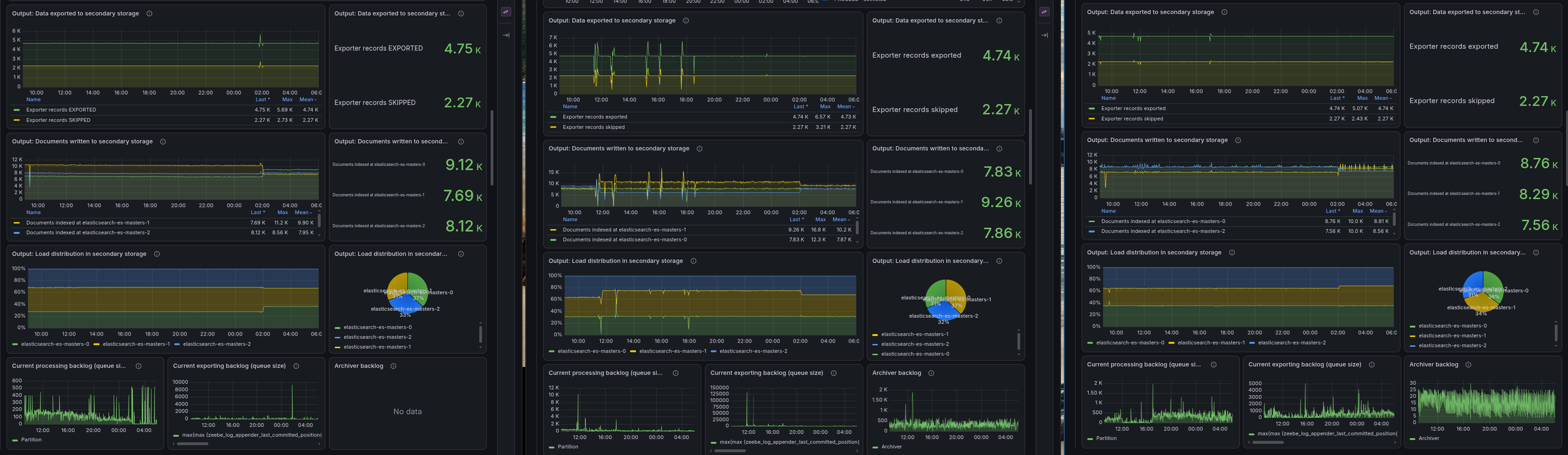 Grafana dashboard showing write load evenly distributed across Elasticsearch nodes for all tested versions