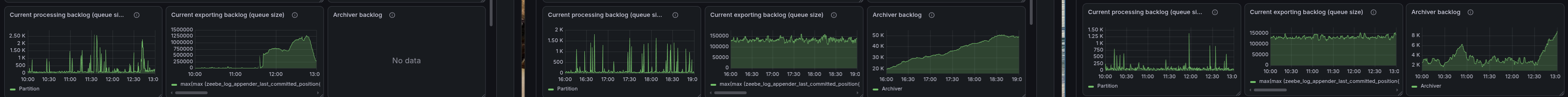 Grafana dashboard showing more documents indexed into secondary storage on 8.8 and 8.9 with a stable exporting backlog under stress