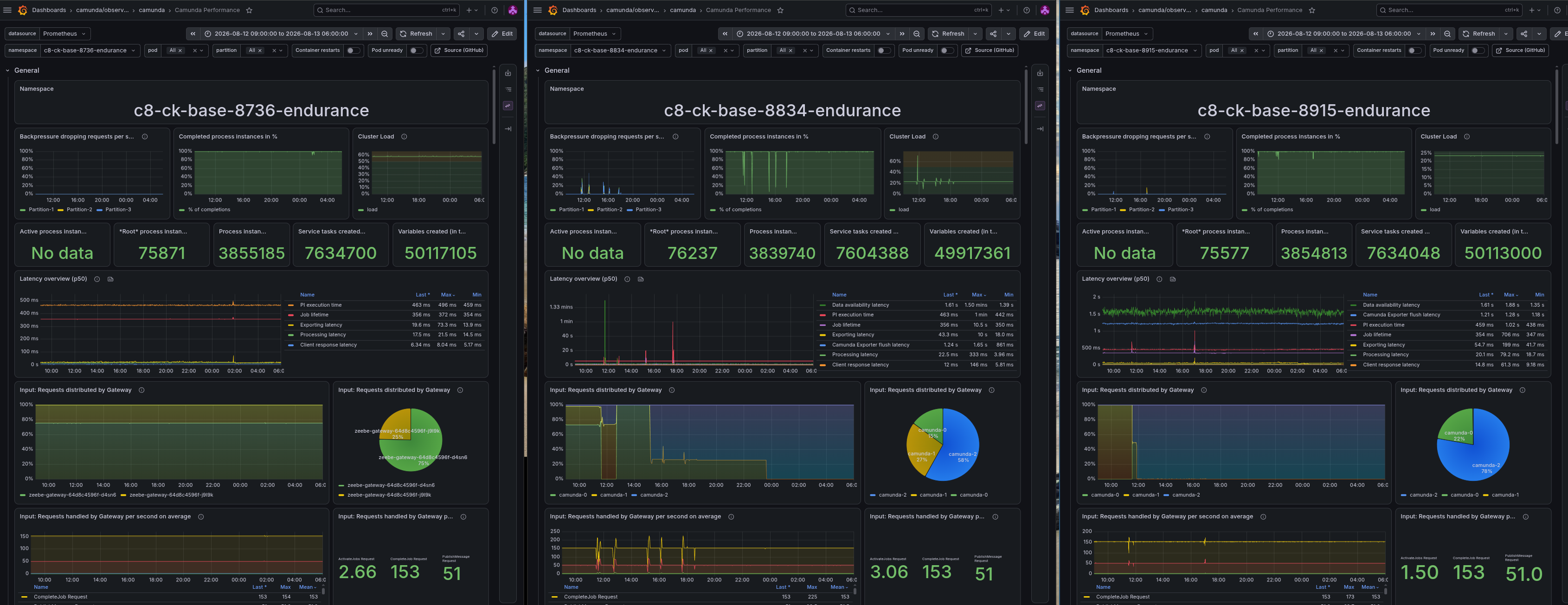 Grafana dashboard showing general load metrics across Camunda 8.7, 8.8, and 8.9 during the endurance test, highlighting uneven gRPC traffic distribution across gateways