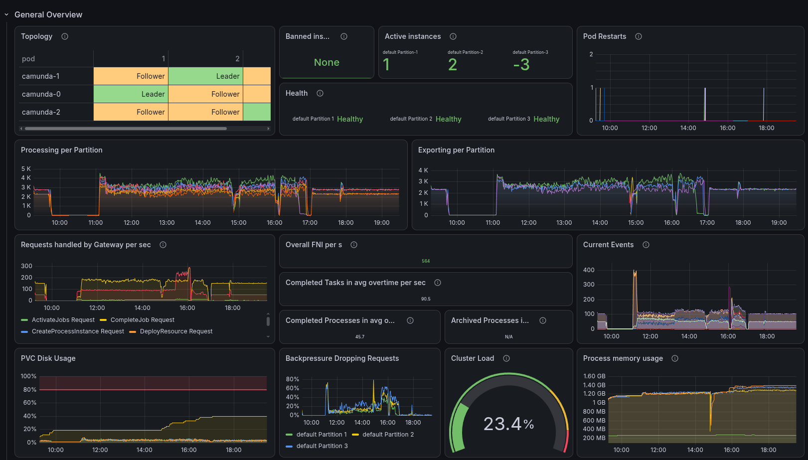 Grafana General Overview dashboard for the cluster