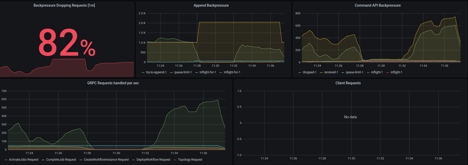 growing-request-network-partition