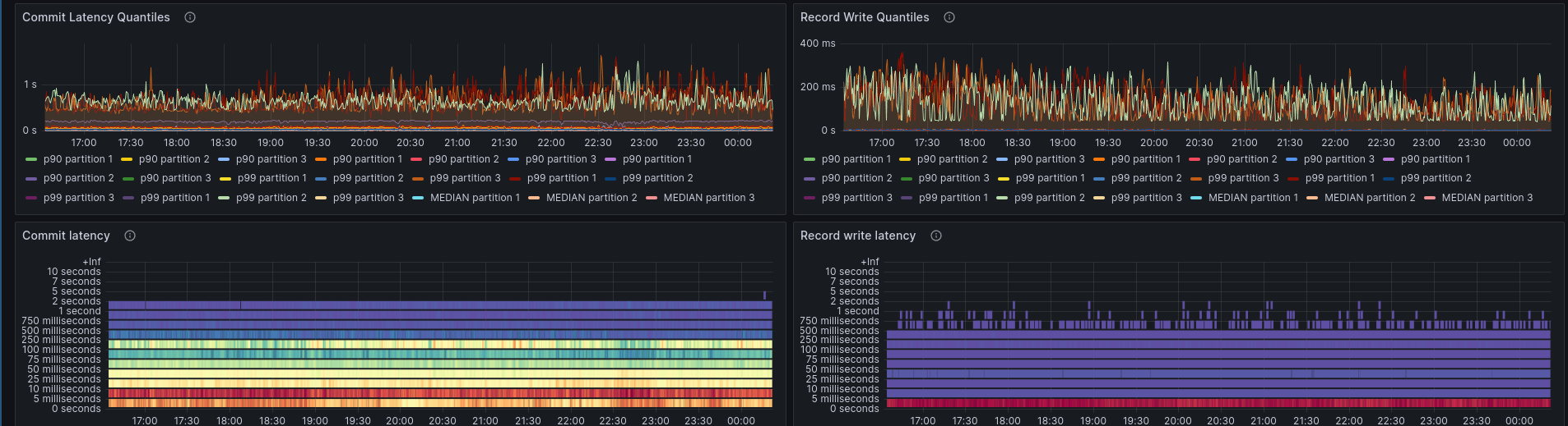 higher-load-less-throughput-commit-latency