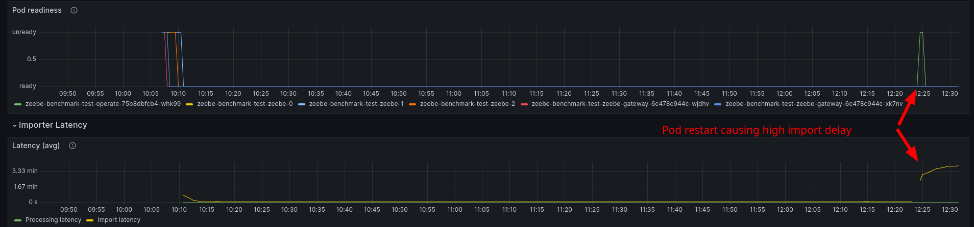 import-delay