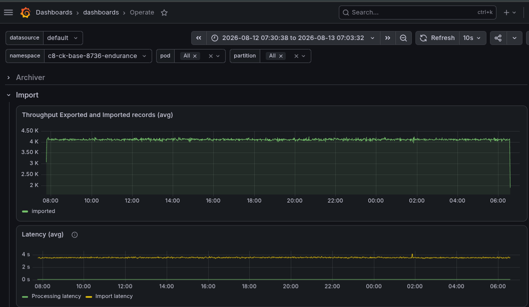Grafana dashboard showing Operate importer latency, used to approximate data availability across versions