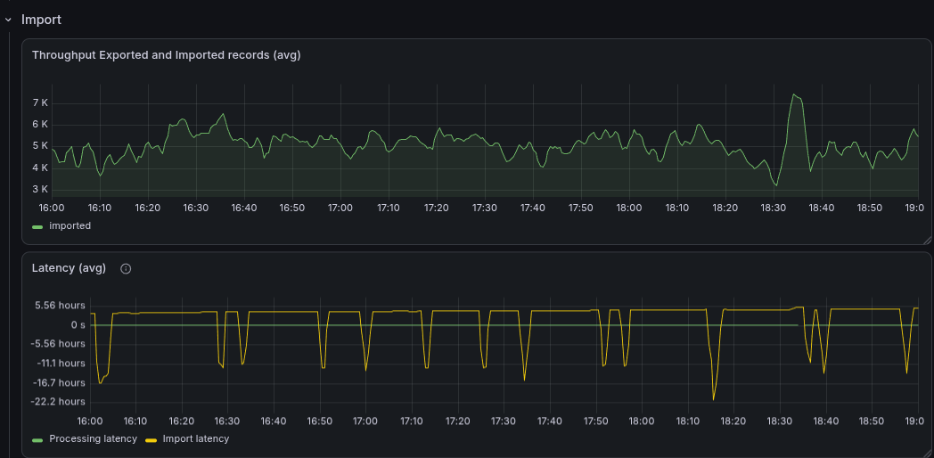 Grafana dashboard showing data availability rising to about 40 seconds under stress on newer versions